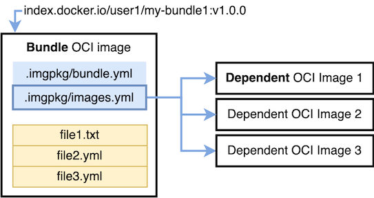 Bundle diagram